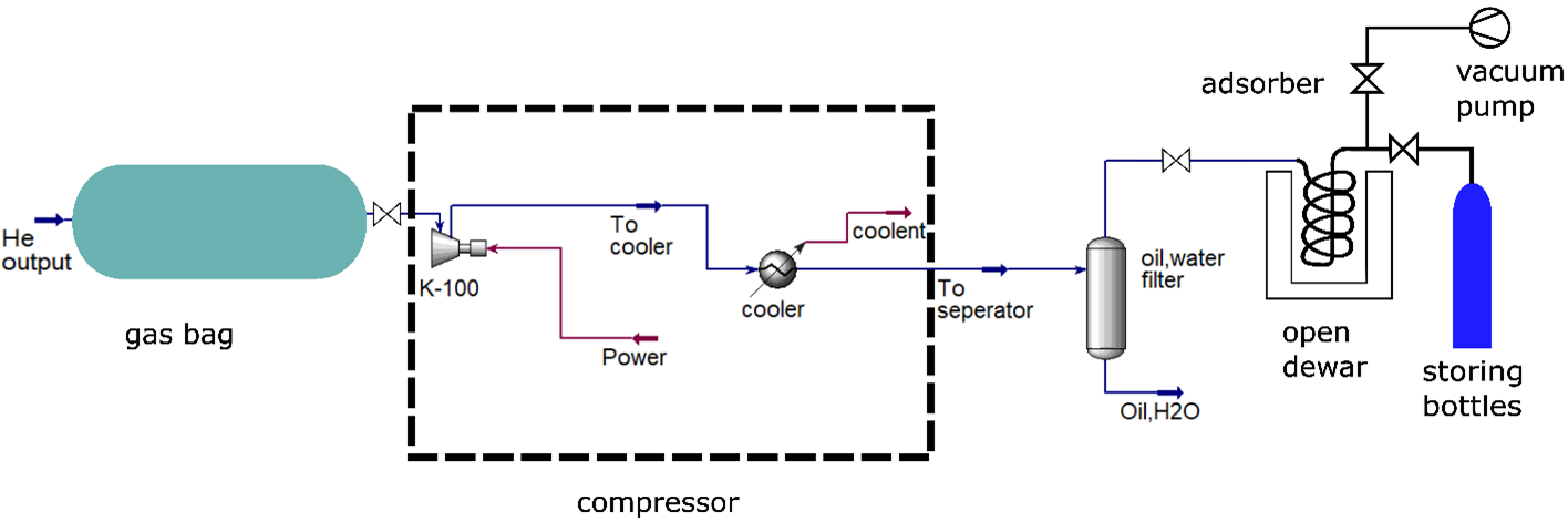 Proposed Helium Recovery System Diagram